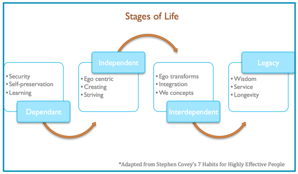Stages of Life2